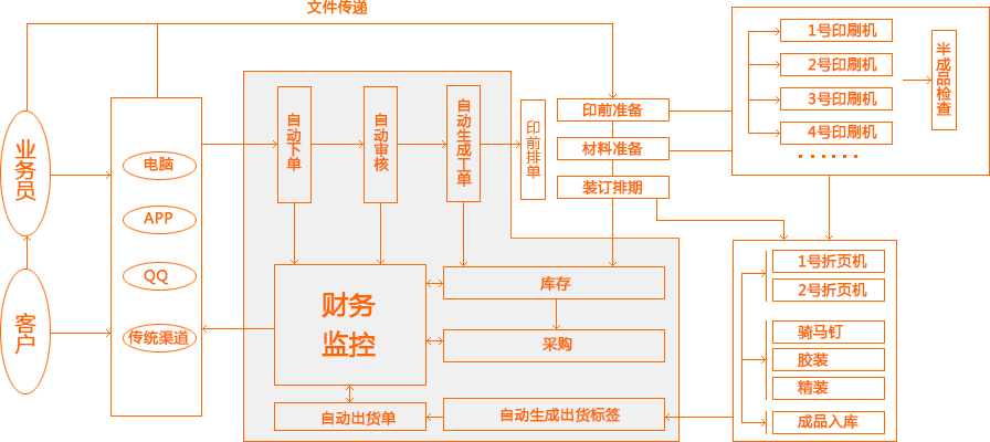 易印，印刷，印刷ERP 流程