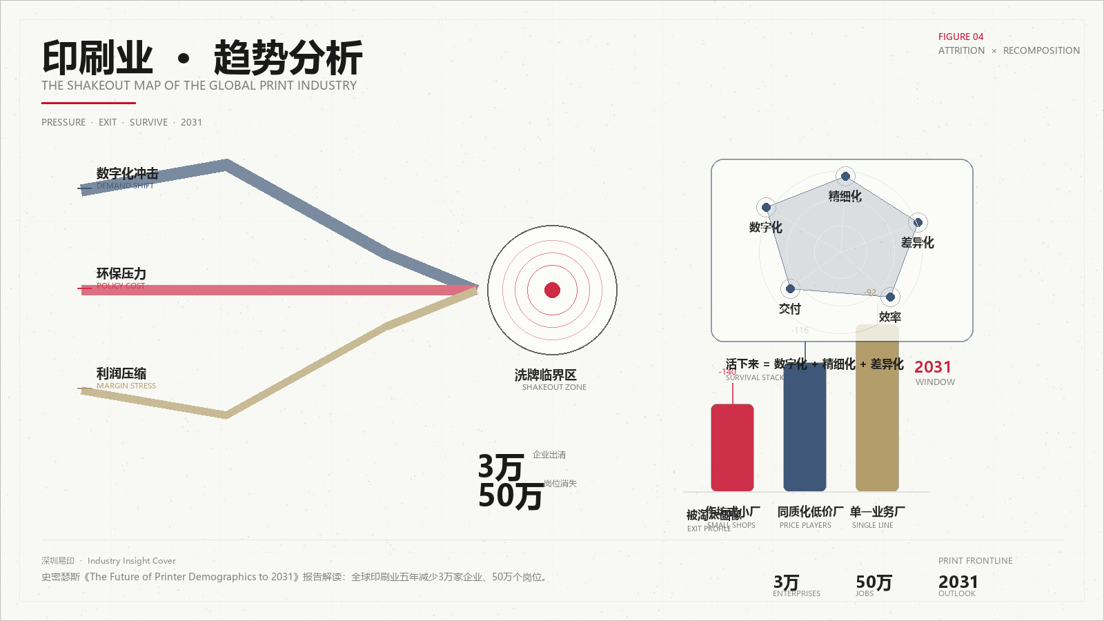 全球印刷业五年减少3万家企业、50万个岗位——这轮"大洗牌"会波及到你吗?